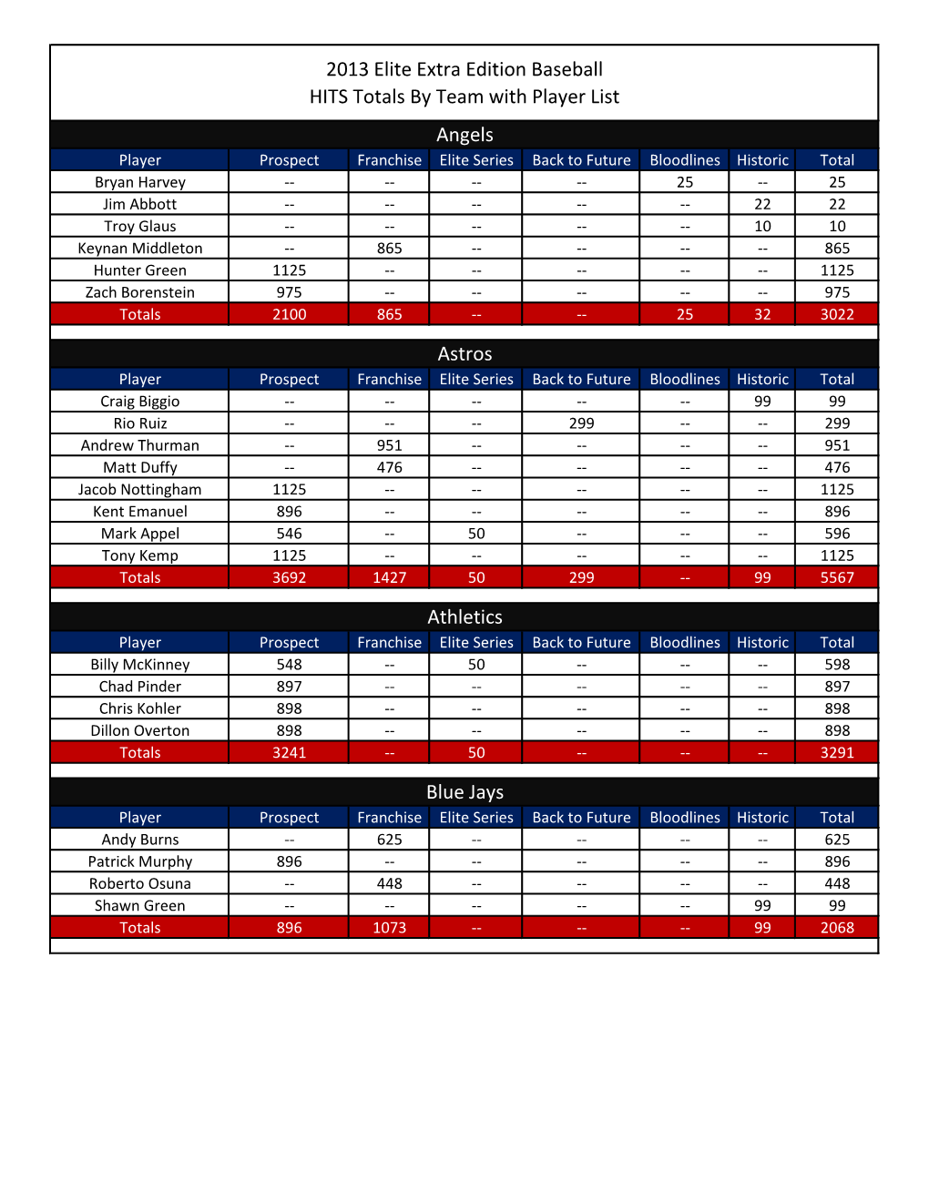 2013 Elite Extra Edition Baseball HITS Totals by Team with Player