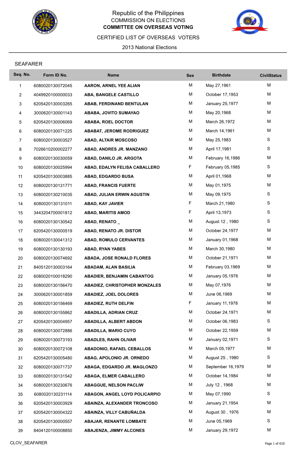 Republic of the Philippines COMMISSION on ELECTIONS COMMITTEE on OVERSEAS VOTING CERTIFIED LIST of OVERSEAS VOTERS 2013 National Elections