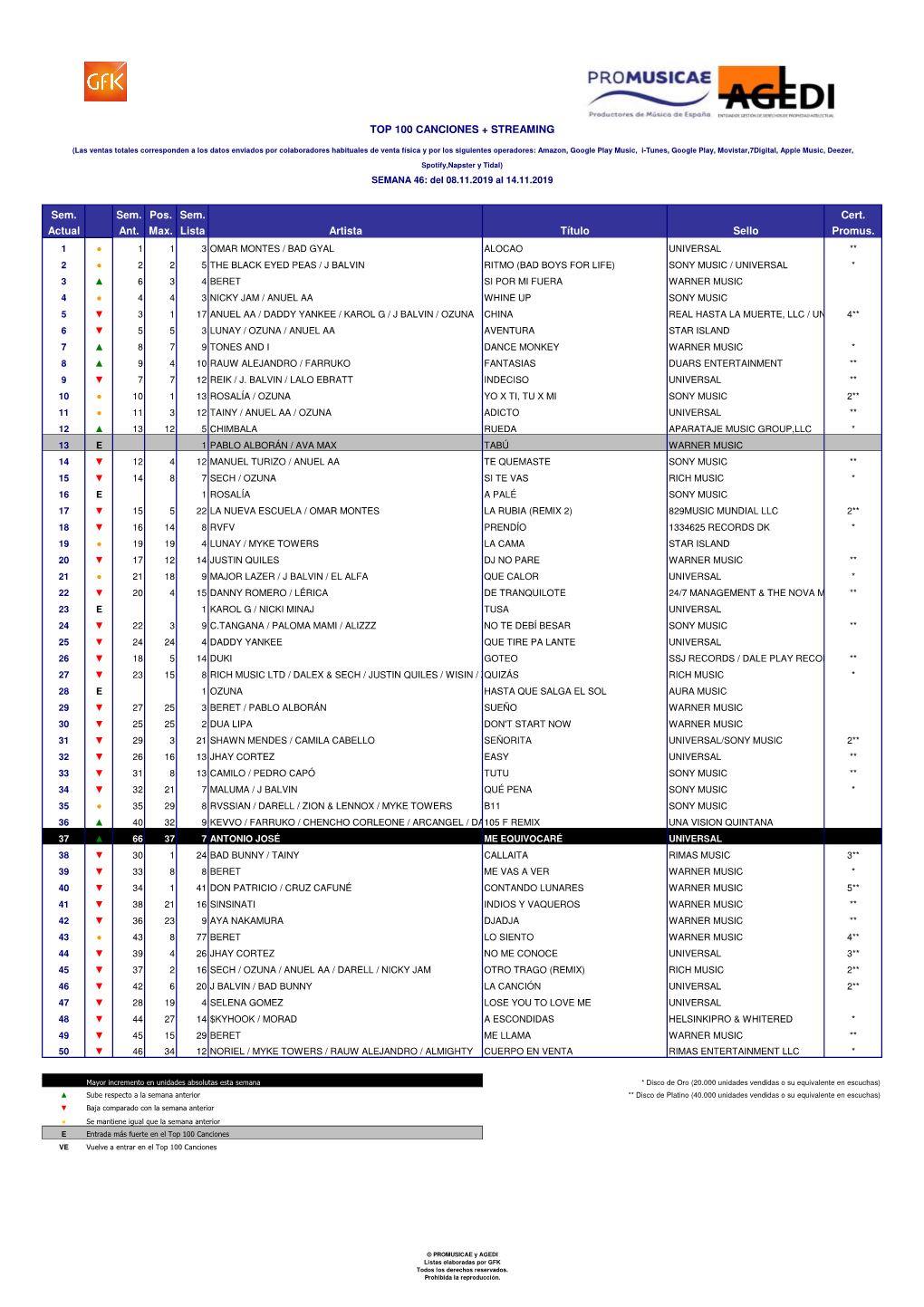 Top 100 Canciones + Streaming