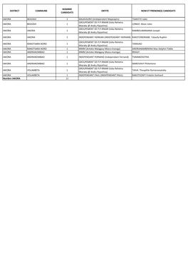 Liste Candidatures Maires Ihorombe