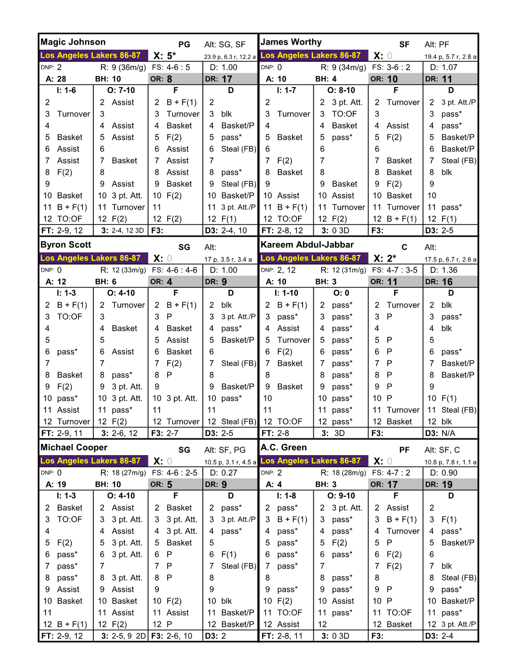 Hoops 1986-87 Corrected Player Cards