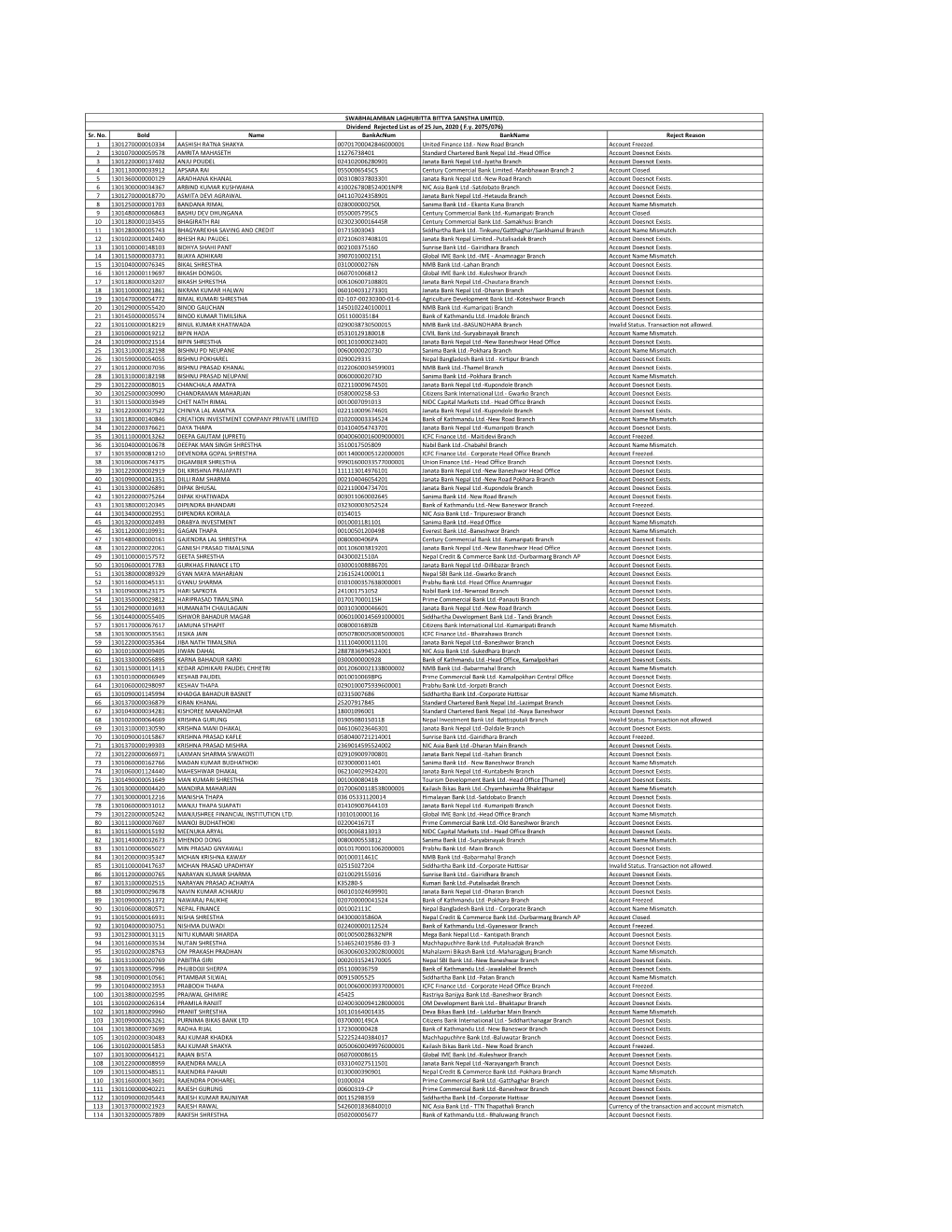 Sr. No. Boid Name Bankacnum Bankname Reject Reason 1 1301270000010334 AASHISH RATNA SHAKYA 00701700042846000001 United Finance Ltd.- New Road Branch Account Freezed