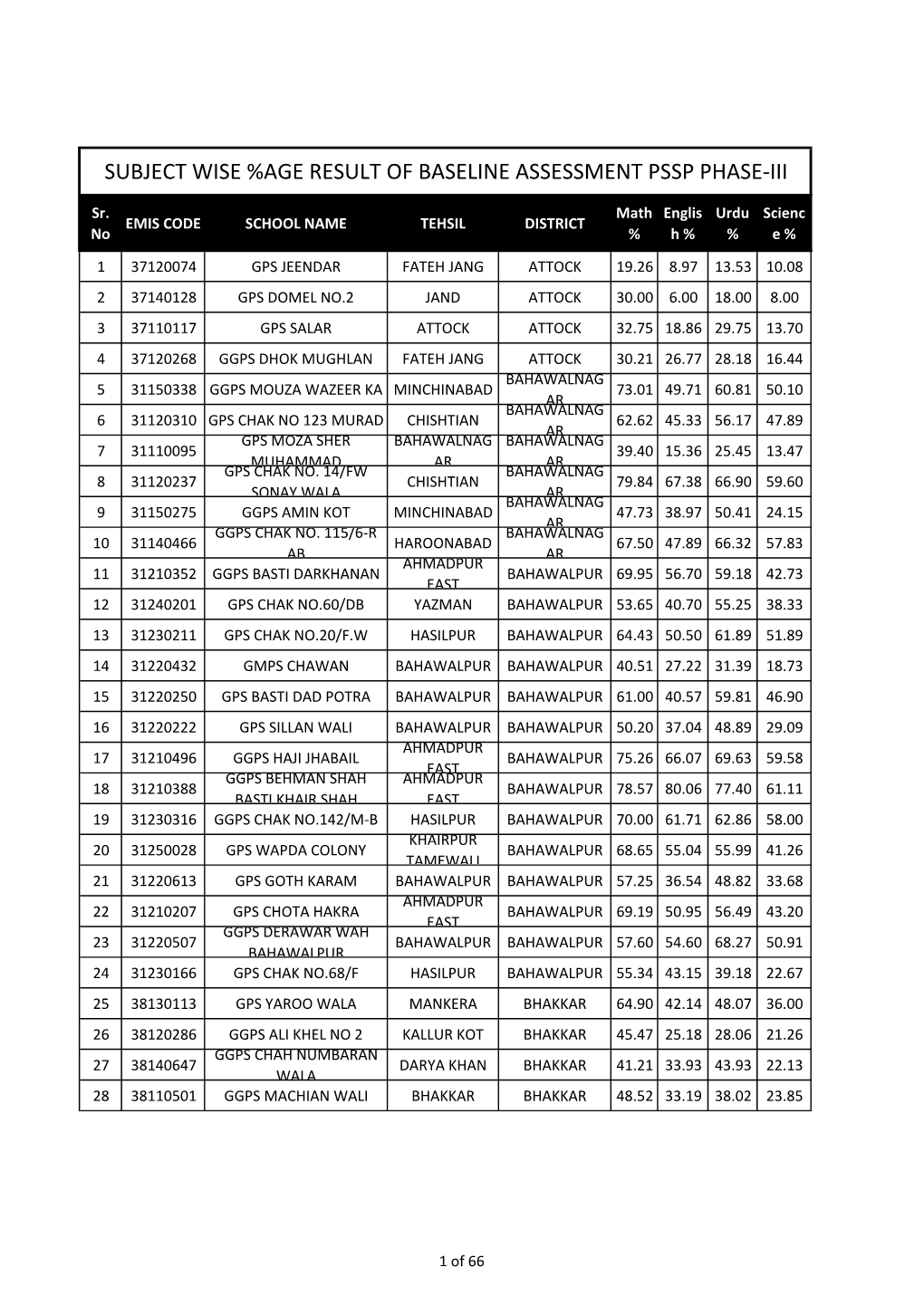 PSSP QAT (Phase III) Result:: Subject Wise