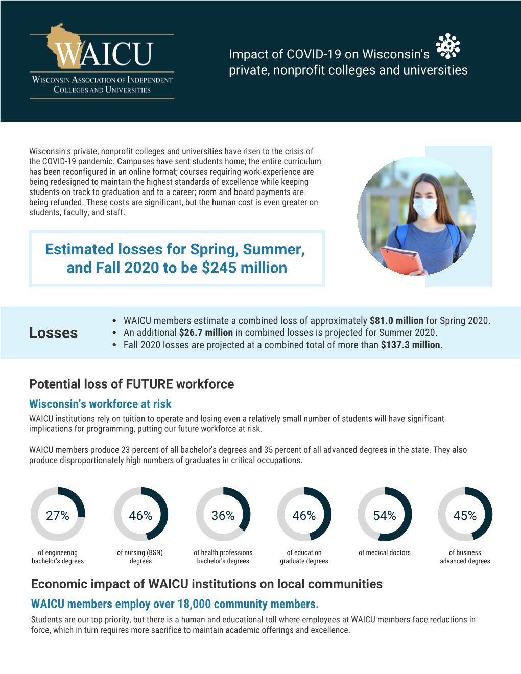 Estimated Losses for Spring, Summer, and Fall 2020 to Be $245 Million