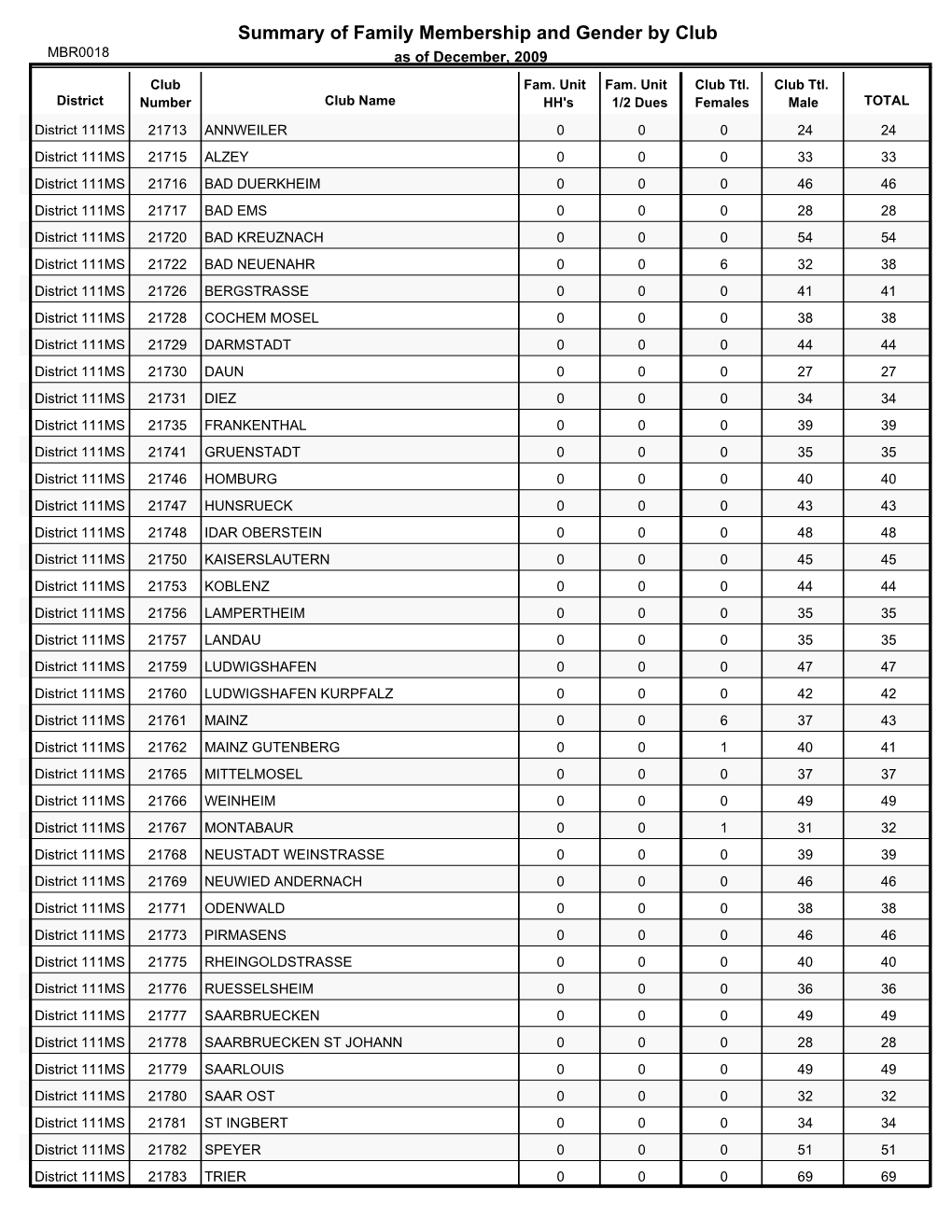 Summary of Family Membership and Gender by Club MBR0018 As of December, 2009 Club Fam