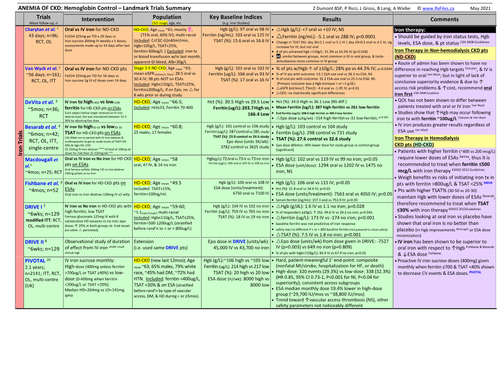 Anemia Landmark Trials Chart