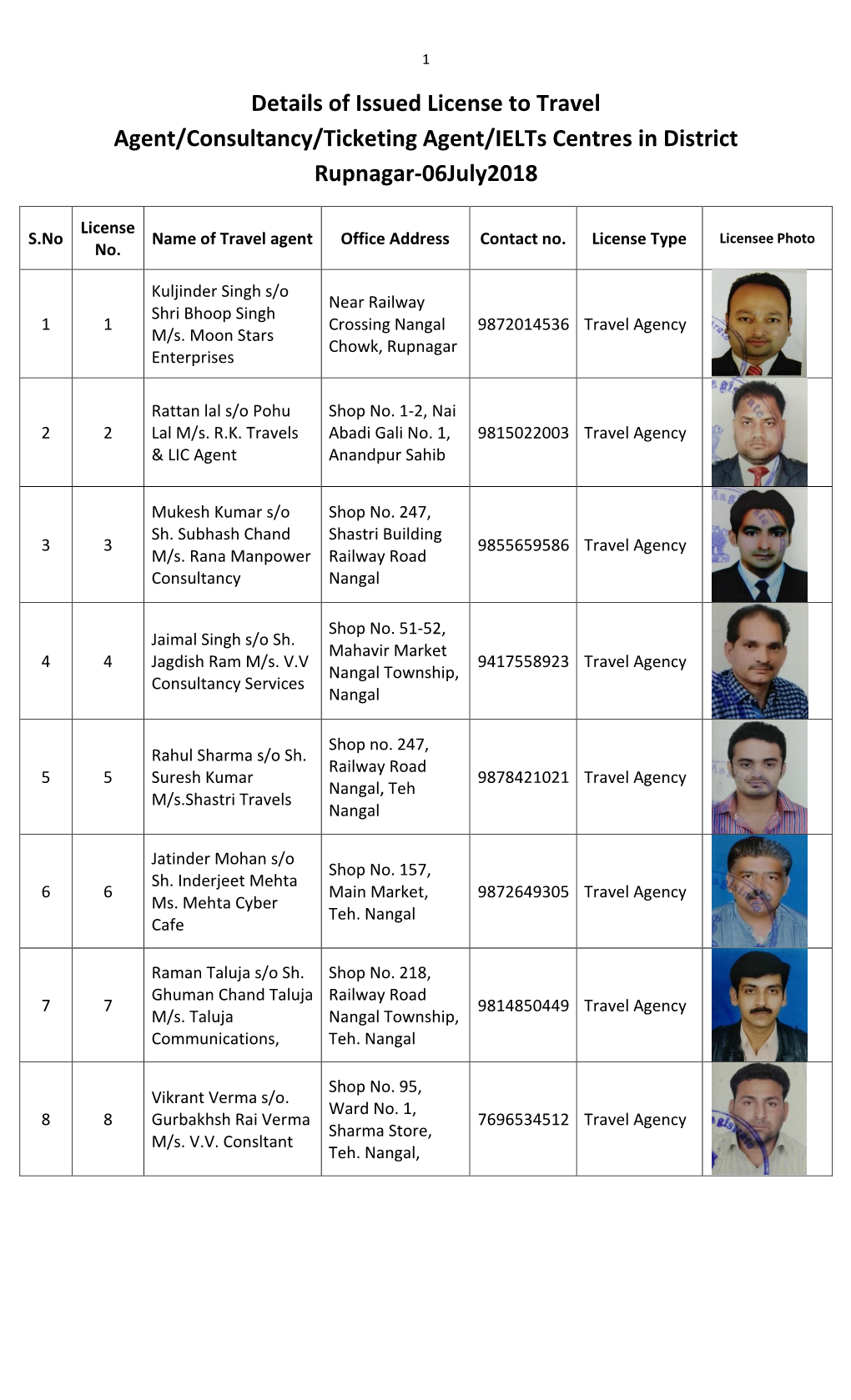 Details of Issued License to Travel Agent/Consultancy/Ticketing Agent/Ielts Centres in District Rupnagar-06July2018