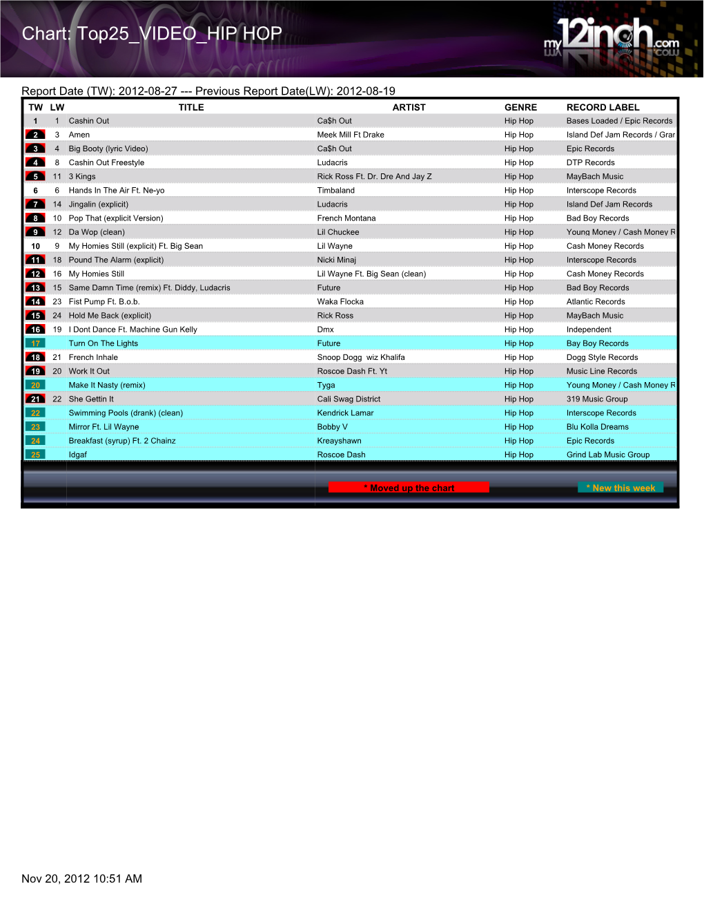 Chart: Top25 VIDEO HIP HOP