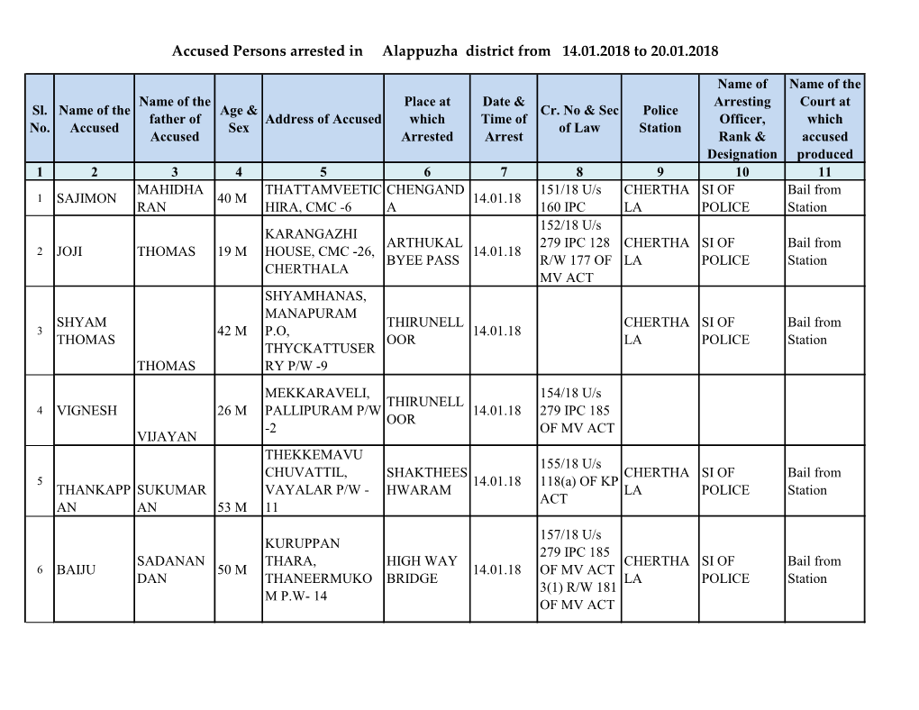 Accused Persons Arrested in Alappuzha District from 14.01.2018 to 20.01.2018