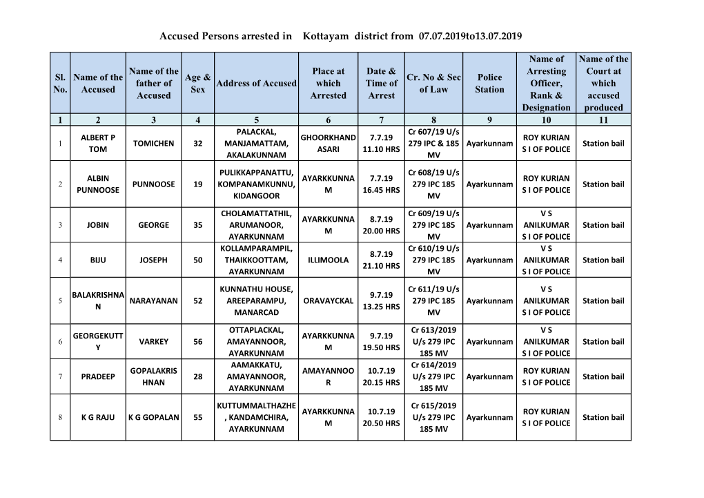 Accused Persons Arrested in Kottayam District from 07.07.2019To13.07.2019