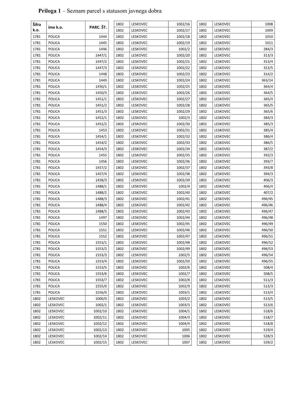 Priloga 1 – Seznam Parcel S Statusom Javnega Dobra