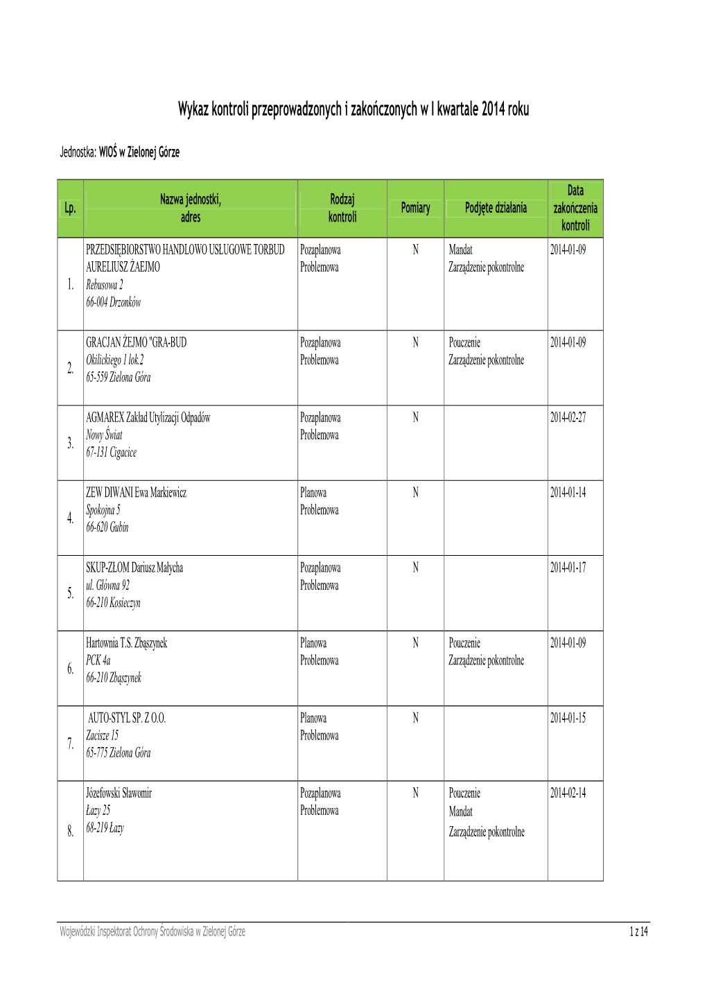 Wykaz Kontroli Przeprowadzonych I Zakończonych W I Kwartale 2014 Roku