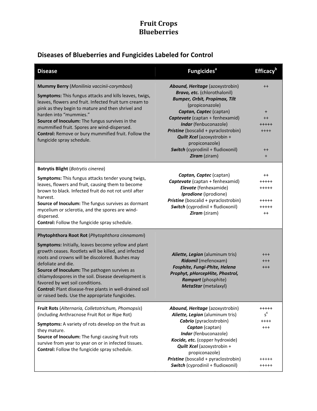 Fruit Crops Blueberries Diseases of Blueberries and Fungicides