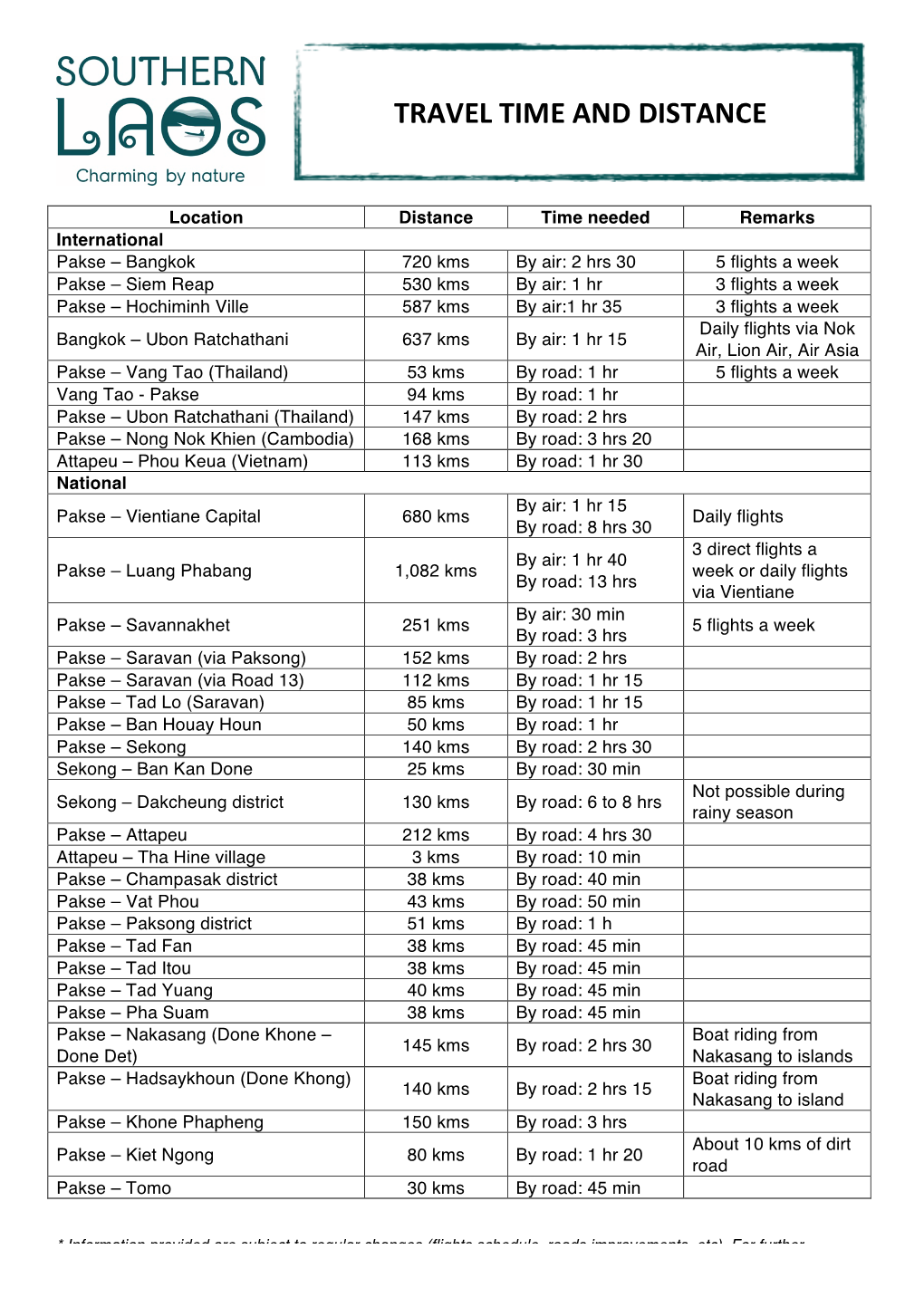 Travel Time and Distance