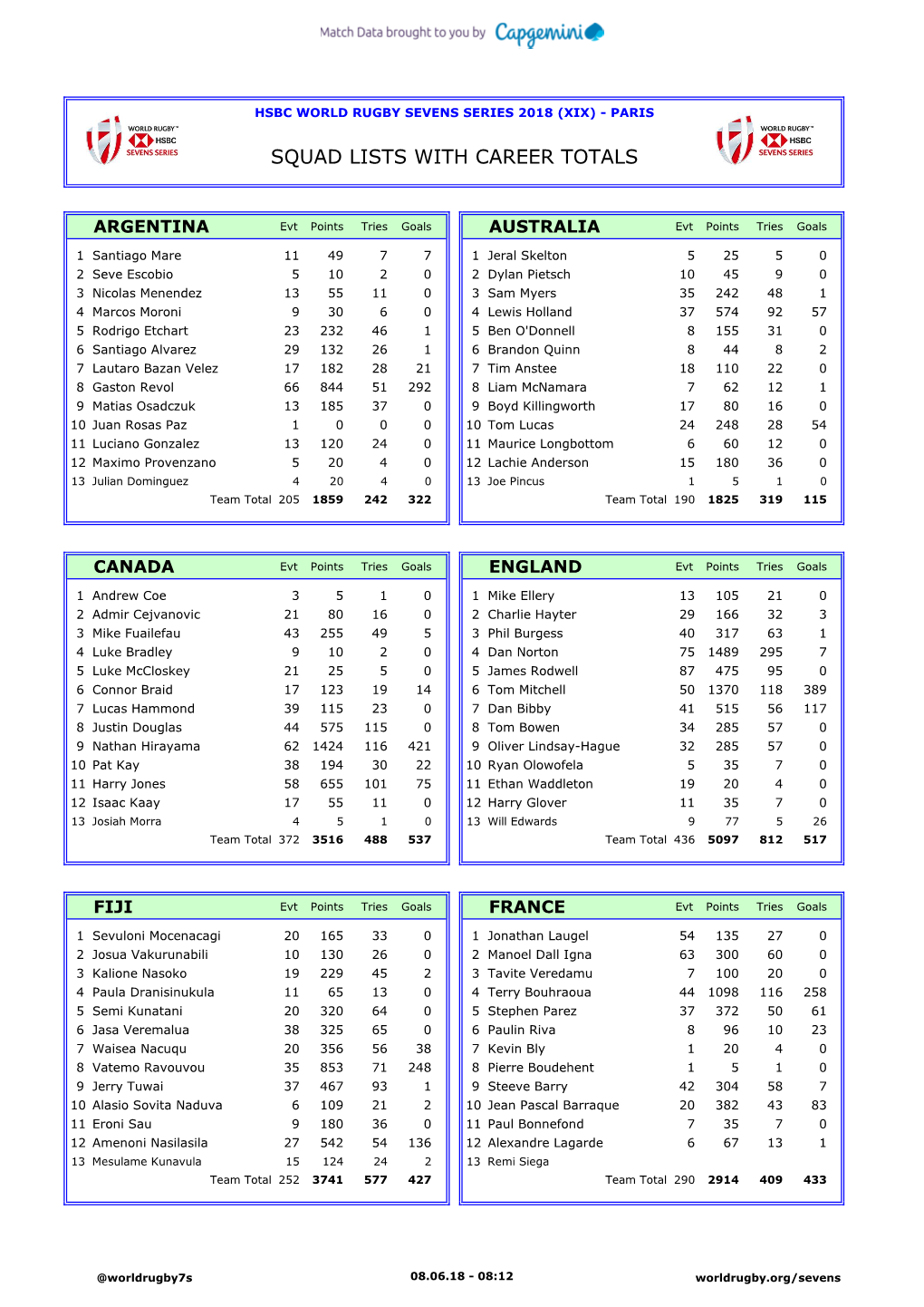 Squad Lists with Career Totals