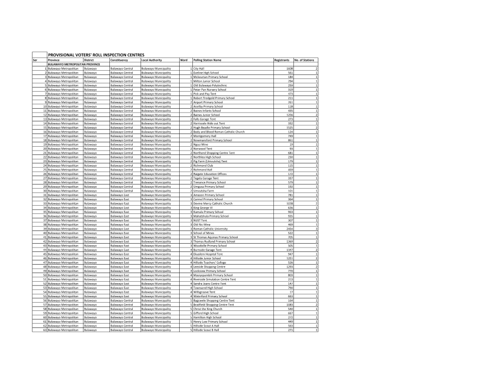 PROVISIONAL VOTERS' ROLL INSPECTION CENTRES Ser Province District Constituency Local Authority Ward Polling Station Name Registrants No
