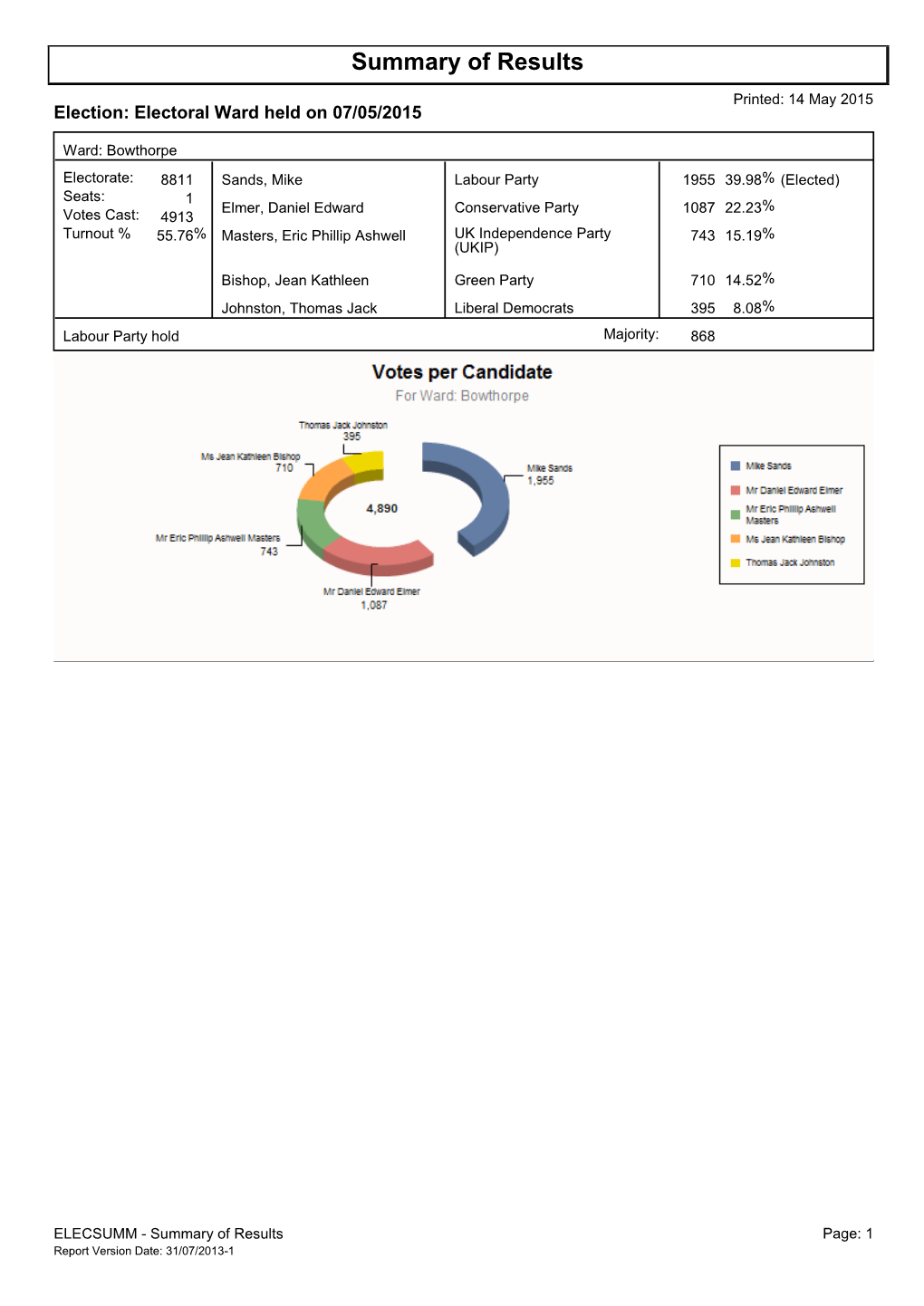 Summary of Results