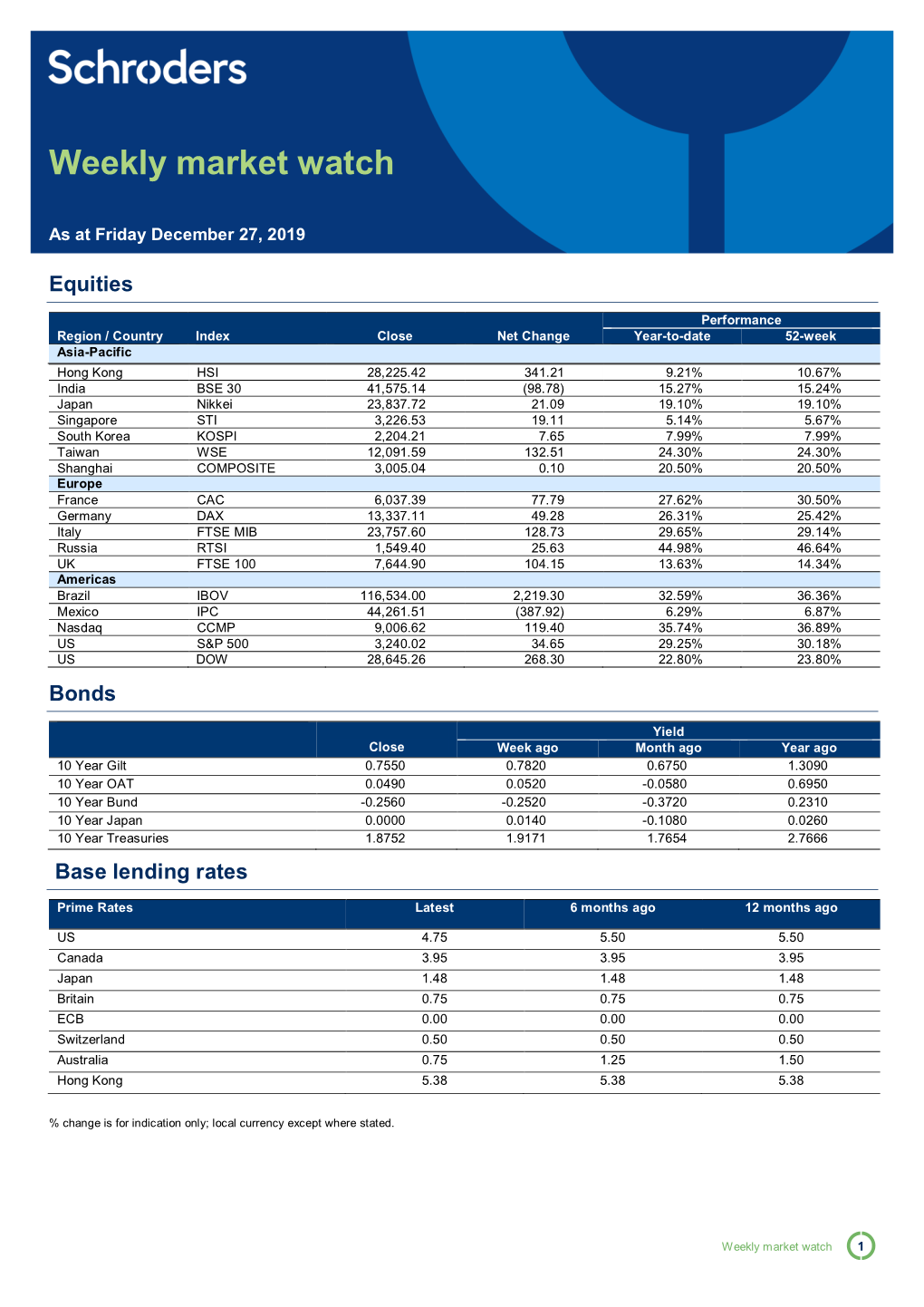 Weekly Market Watch