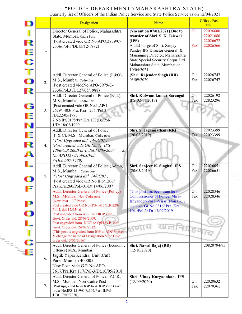 (MAHARASHTRA STATE) Quarterly List of Officers of the Indian Police Service and State Police Service As on 12/04/2021 Office / Fax Designation Name No