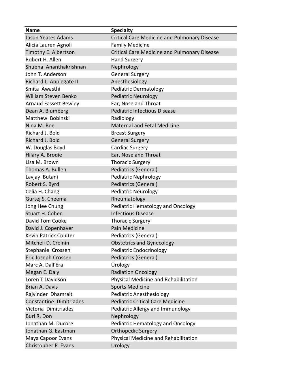 Name Specialty Jason Yeates Adams Critical Care Medicine and Pulmonary Disease Alicia Lauren Agnoli Family Medicine Timothy E. A