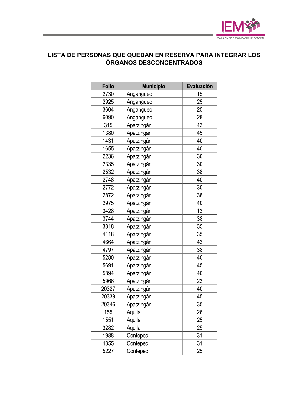 LISTA DE PERSONAS QUE QUEDAN EN RESERVA PARA INTEGRAR LOS ÓRGANOS DESCONCENTRADOS Folio Municipio Evaluación 2730 Angangueo 15