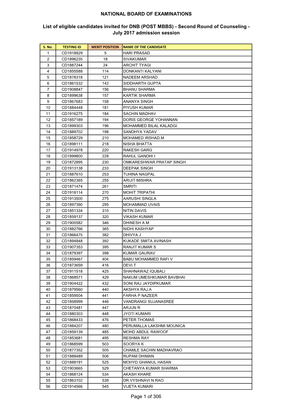 NATIONAL BOARD of EXAMINATIONS List of Eligible Candidates Invited for DNB (POST MBBS)