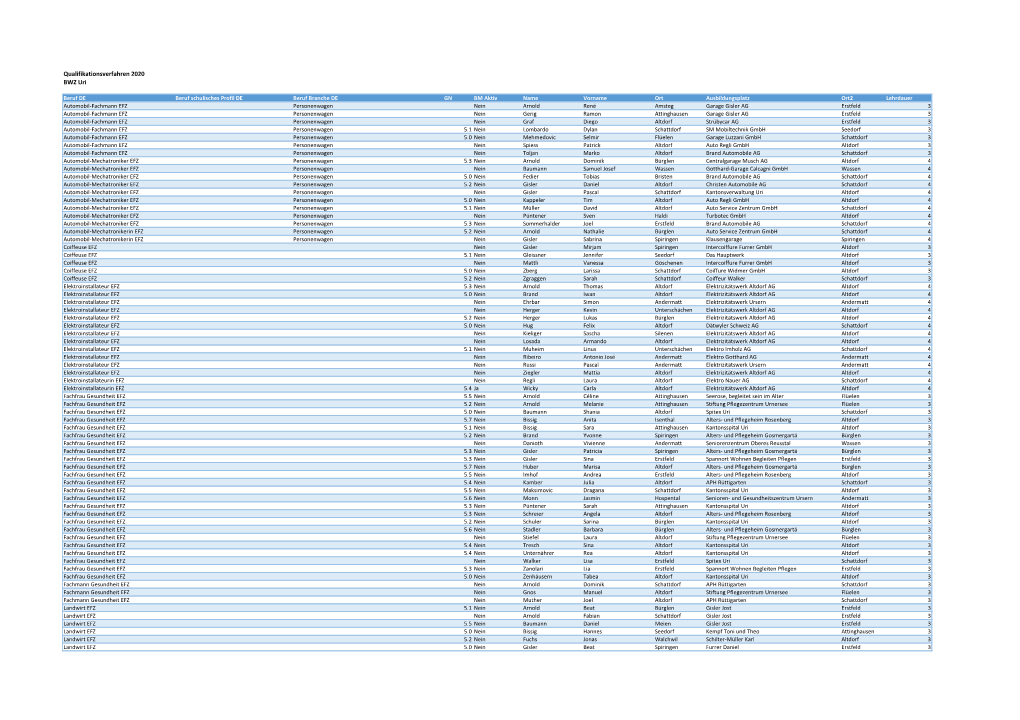 Qualifikationsverfahren 2020 BWZ Uri