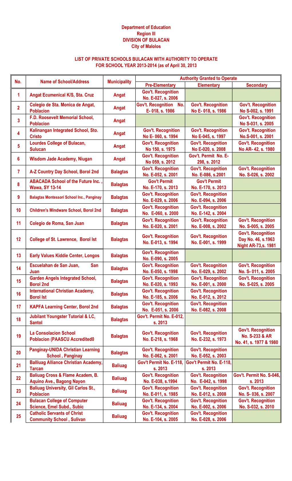 List of Private Granted with Authority for SY 2013-2014