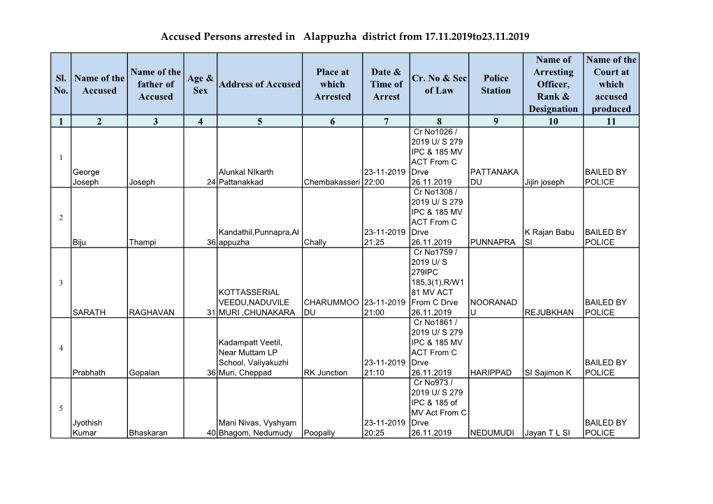 Accused Persons Arrested in Alappuzha District from 17.11.2019To23.11.2019