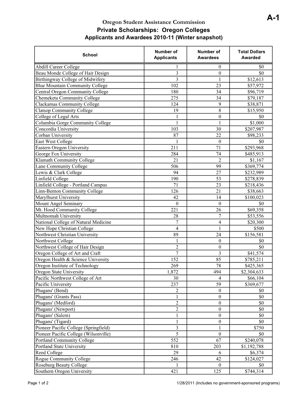 Oregon Student Assistance Commission Private Scholarships: Oregon Colleges Applicants and Awardees 2010-11 (Winter Snapshot)