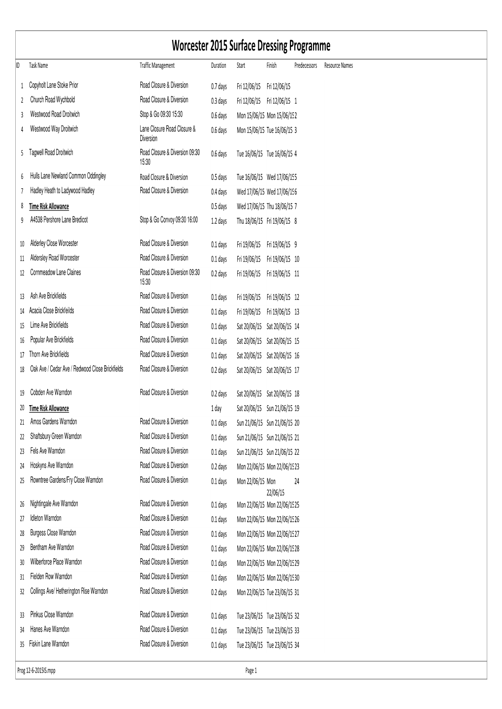 Prog 12-6-2015IS.Mpp Page 1 Worcester 2015 Surface Dressing Programme ID Task Name Traffic Management Duration Start Finish Predecessors Resource Names