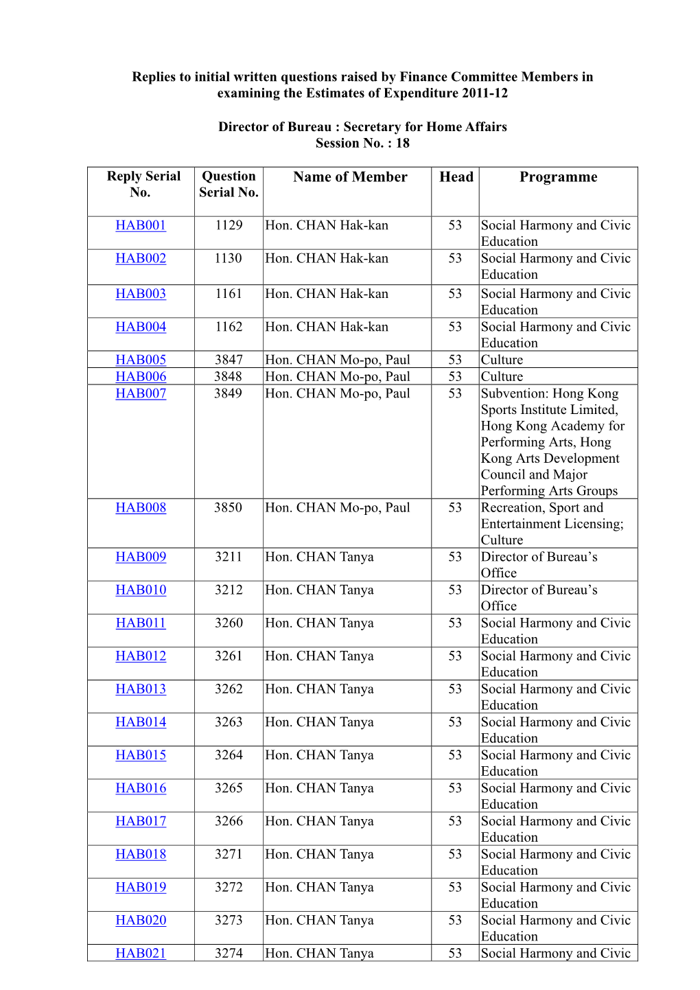 Name of Member Head Programme No