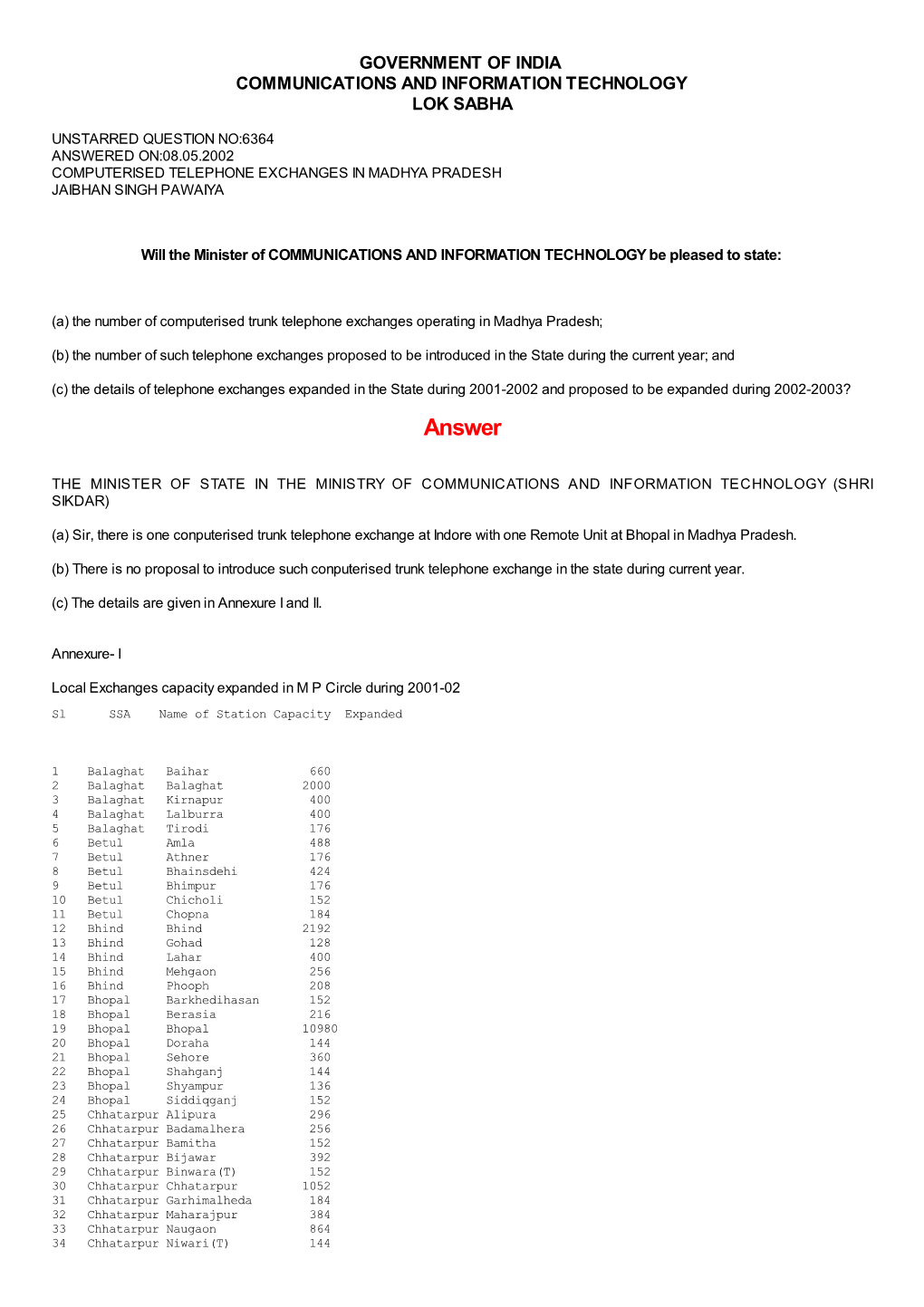 Answered On:08.05.2002 Computerised Telephone Exchanges in Madhya Pradesh Jaibhan Singh Pawaiya