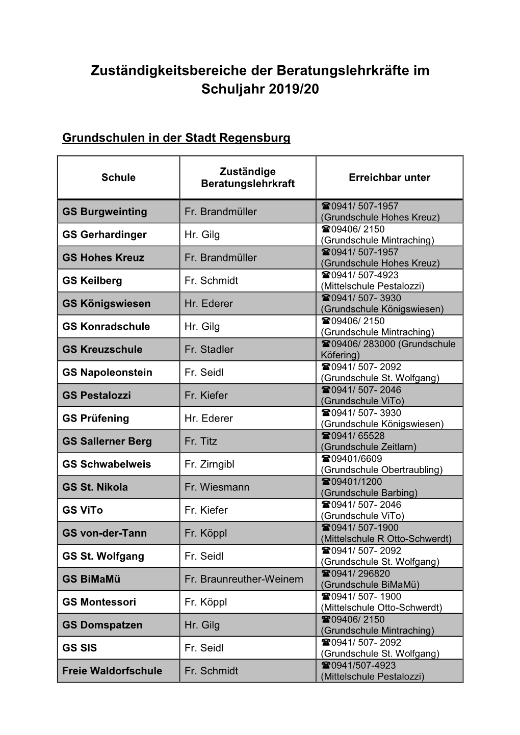 Zuständigkeitsbereiche Der Beratungslehrkräfte Im Schuljahr 2019/20