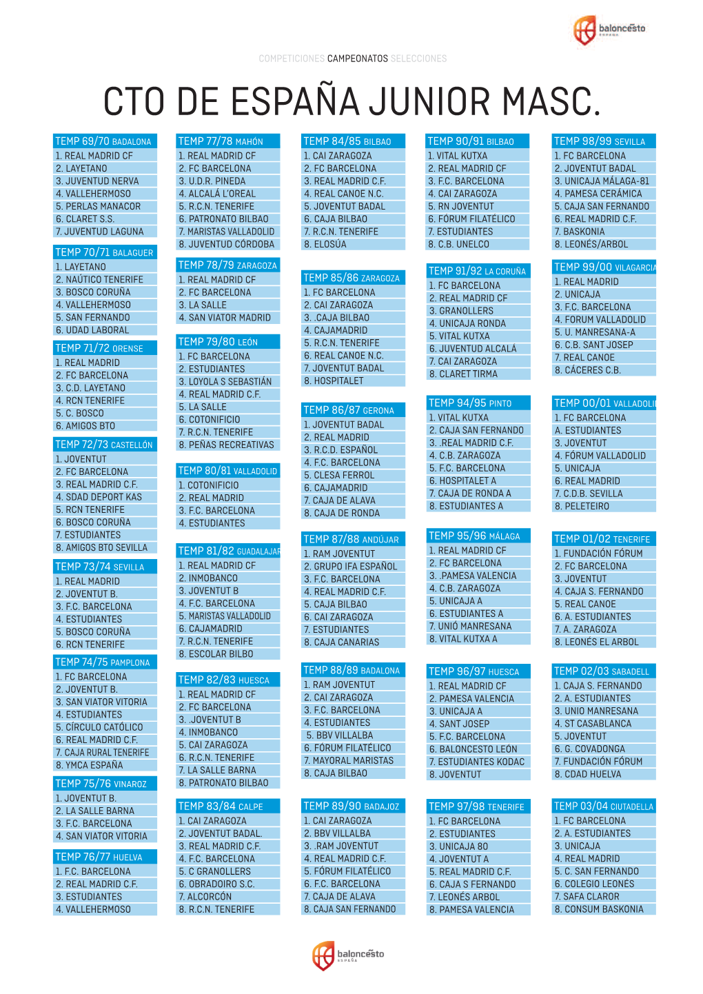 Historial Cto De España Junior Masc