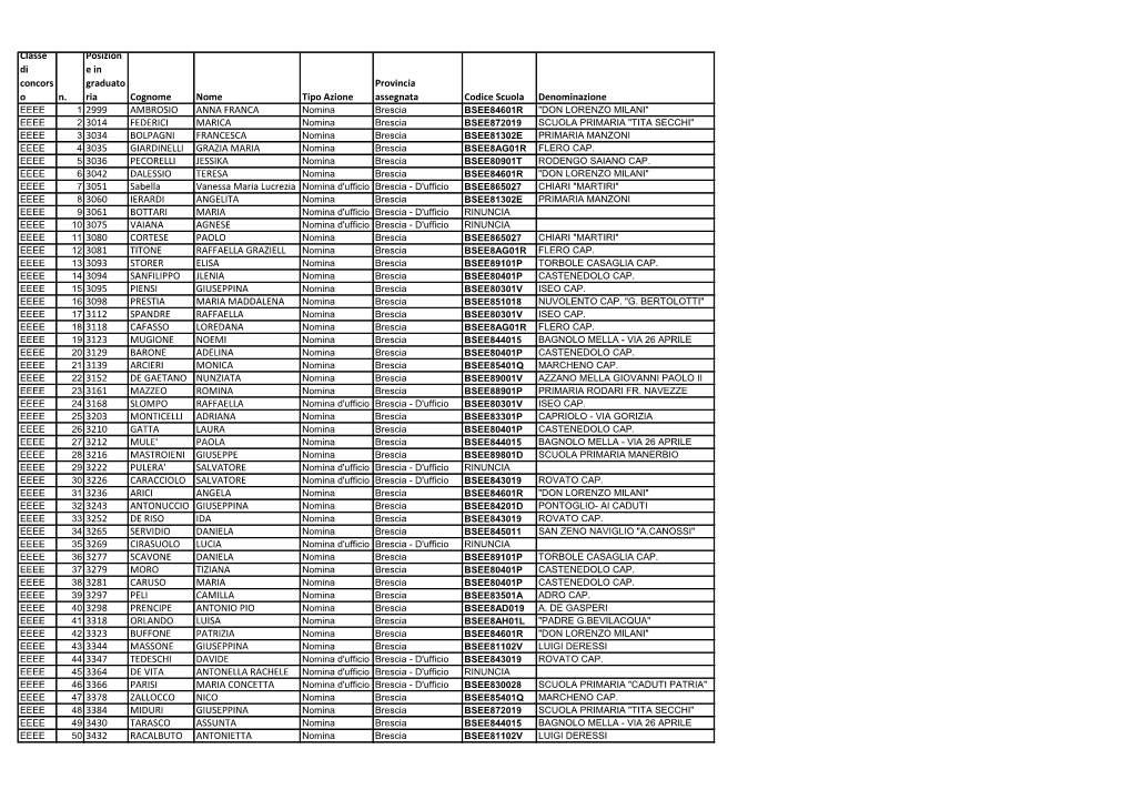 Classe Di Concors O N. Posizion E in Graduato Ria Cognome Nome Tipo