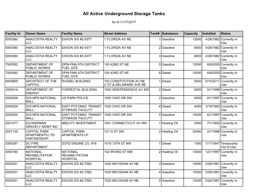 All Active Underground Storage Tanks