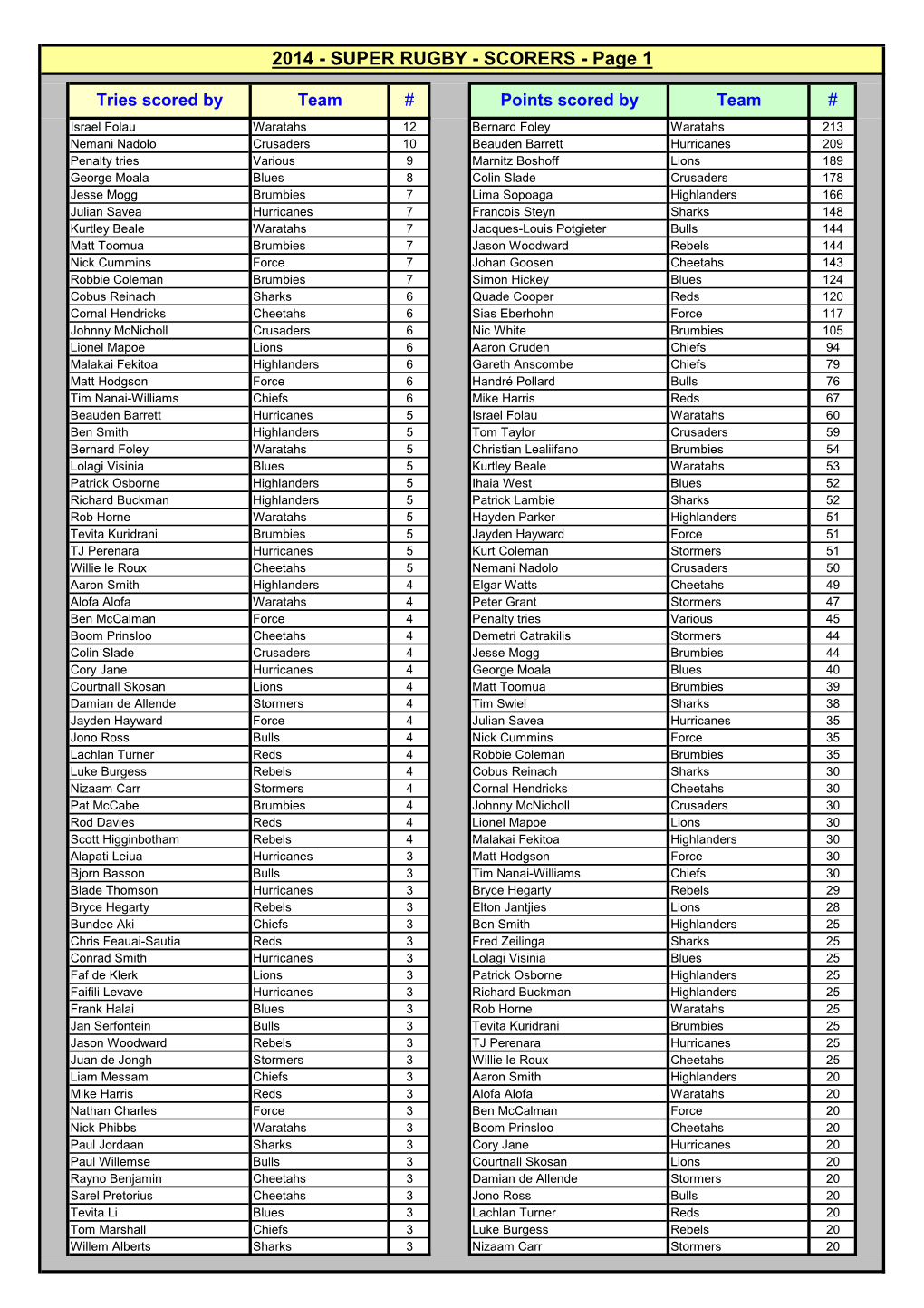 SCORERS - Page 1