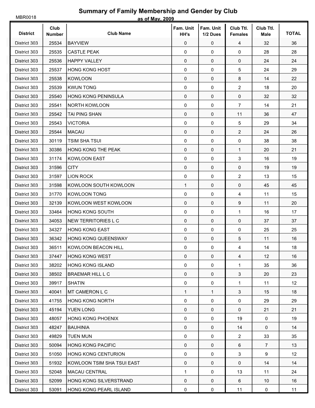 Summary of Family Membership and Gender by Club MBR0018 As of May, 2009