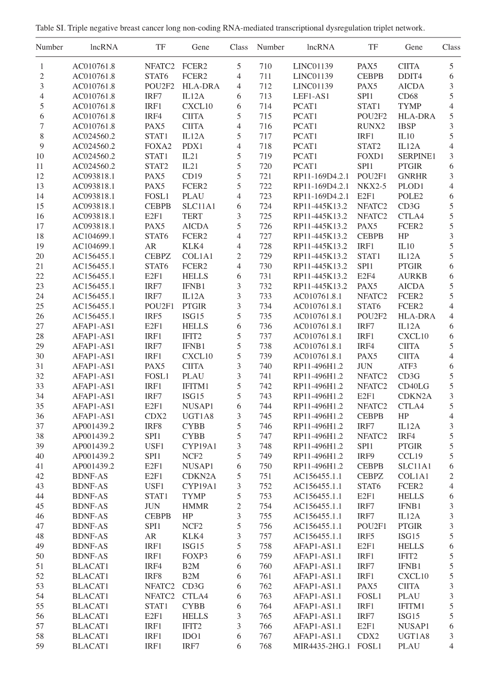 Table SI. Triple Negative Breast Cancer Long Non‑Coding RNA‑Mediated Transcriptional Dysregulation Triplet Network