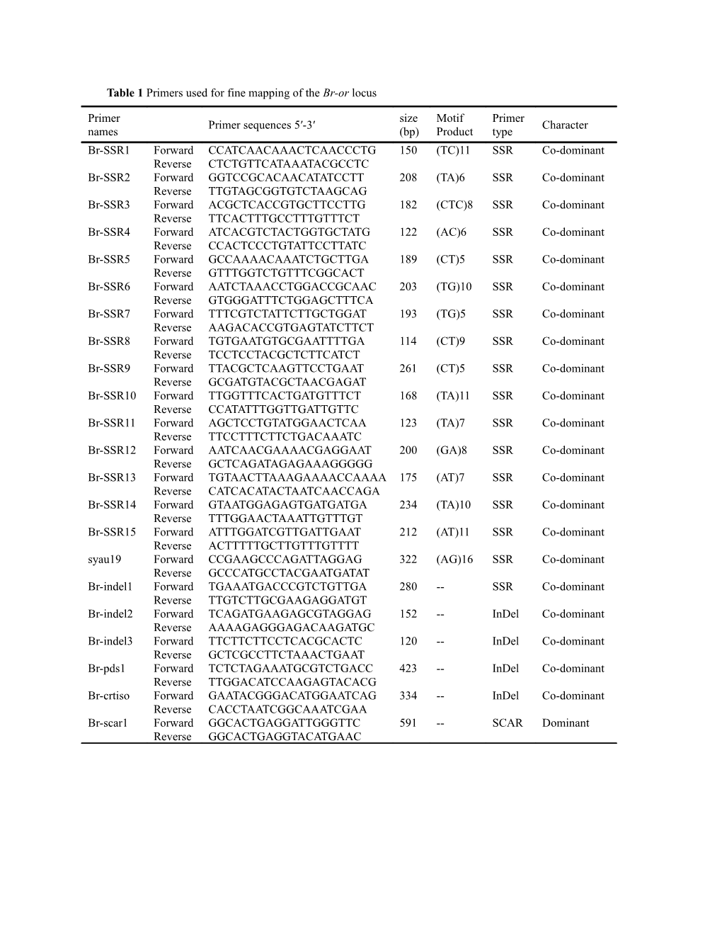 Table 1 Primers Used for Fine Mapping of the Br-Or Locus