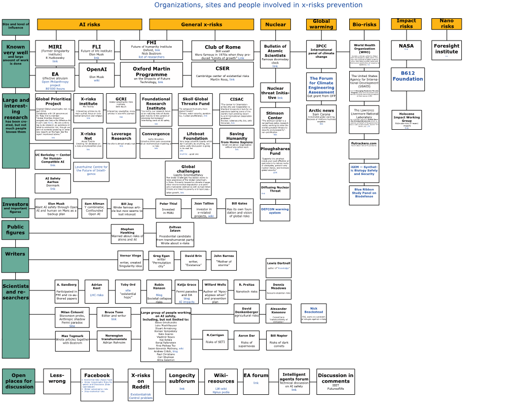 The Map of Organisation and People Involved in X