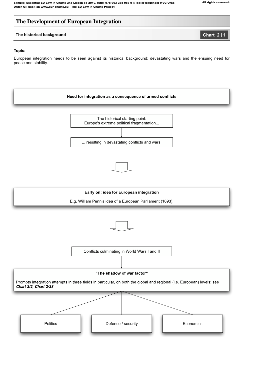 The Development of European Integration