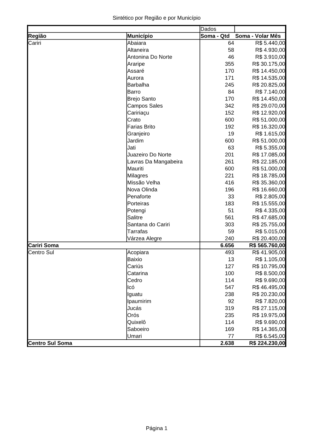 Beneficiários Por Região