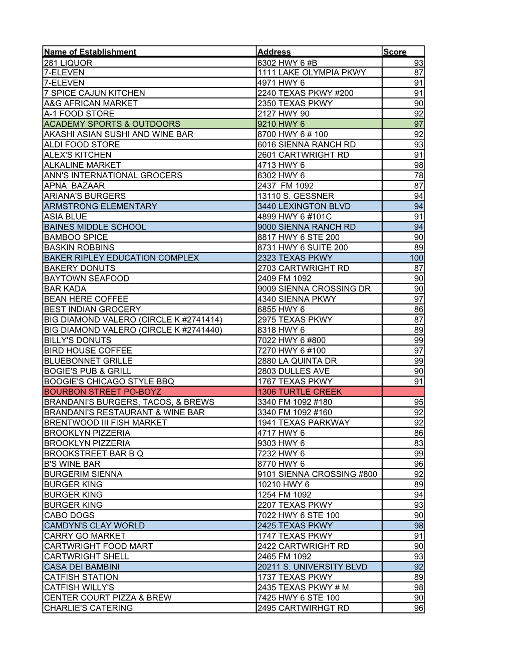 Restaurant Scores