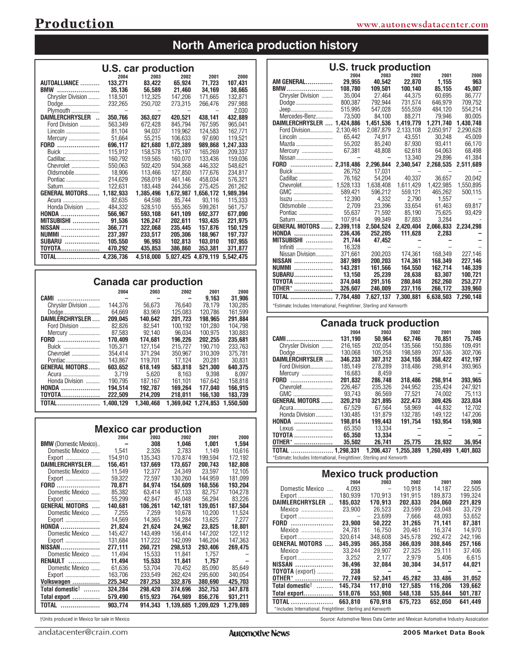 Production North America Production History