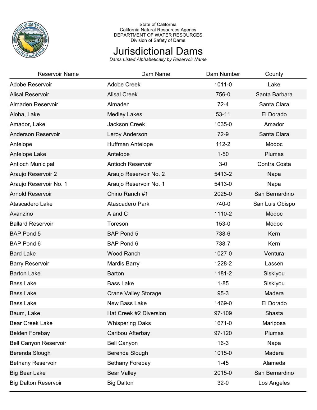 Jurisdictional Dams Listed Alphabetically by Reservoir Name