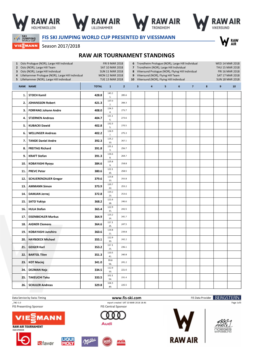 Raw Air Tournament Standings