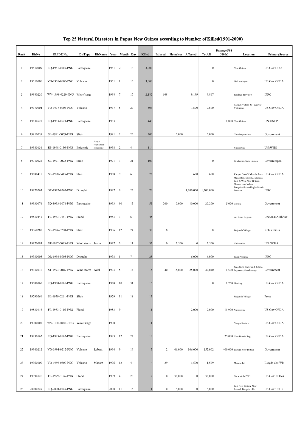 Top 25 Natural Disasters in Papua New Guinea According to Number of Killed(1901-2000)