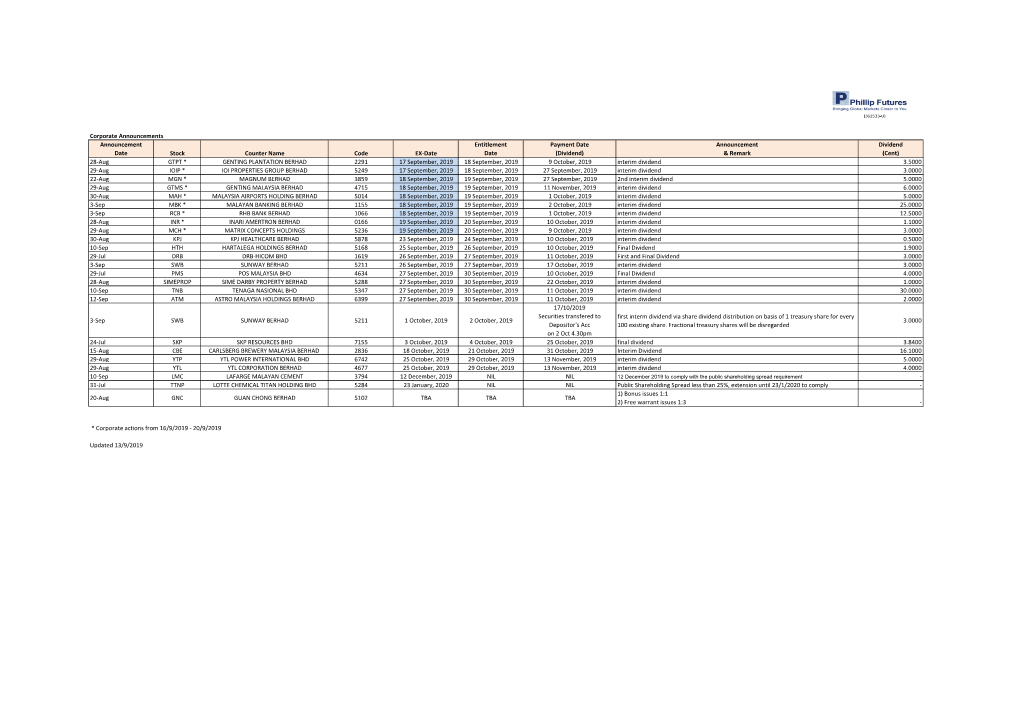 Corporate Announcement As at 13 September 2019